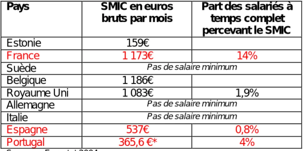 Tableau 5 : Les salaires minima en Europe  SMIC : Salaire Minimum Interprofessionnel de Croissance 