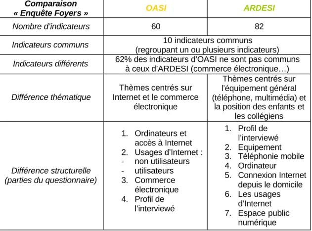 Tableau 14 : Comparaison des grilles ARDESI et OASI 