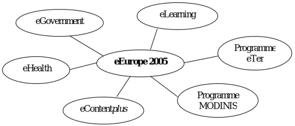 Figure 1 : Les grands thèmes de l'eEurope 2005 