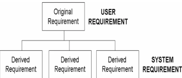 Figure 3. Relationship between original and derived requirements 