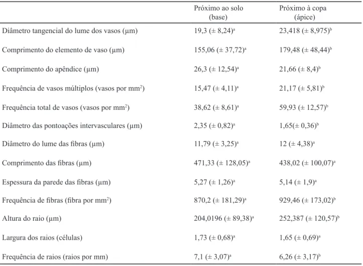Tabela 1. Características quantitativas do lenho de Raulinoa echinata para as duas amostras coletadas, mais próximo  ao solo (base) e mais próximo à copa (ápice)