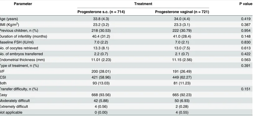 Table 1. Demographics and treatment characteristics in the total population of the two trials (values are mean ± standard deviation or numbers and proportions).
