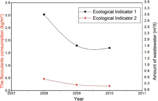 Figure 2 shows the change of the ecological  parameters of the waste waters plant of the Oil  Refi-nery of Belgrade for the given period 2008-2010  observing the significant ecological indicators such  as: the total amount of the waste waters in m 3  per a