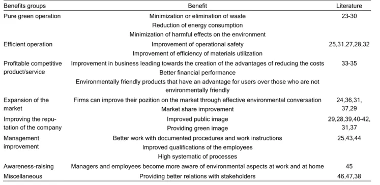 Table 1. The environmental protection management system benefits 
