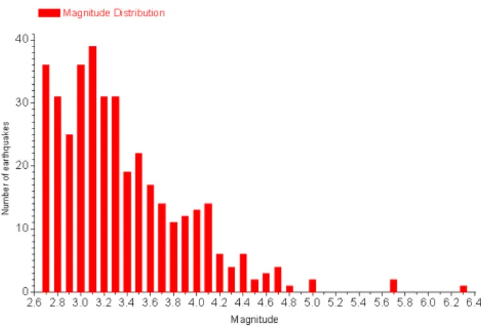 Fig. 14. The S ChtM function and magnitude for predicted and oc- oc-curred earthquakes, Sofia region, 2002–2003.