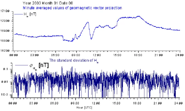 Fig. 4. The behaviour of geomagnetic field for a day with a signal for a near future earthquake.