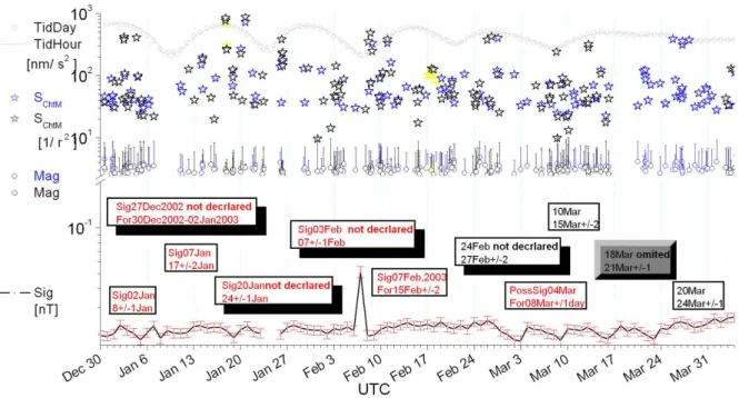 Fig. 8. The reliability of the time window prediction for incoming earthquake, January–March 2003, Sofia region.