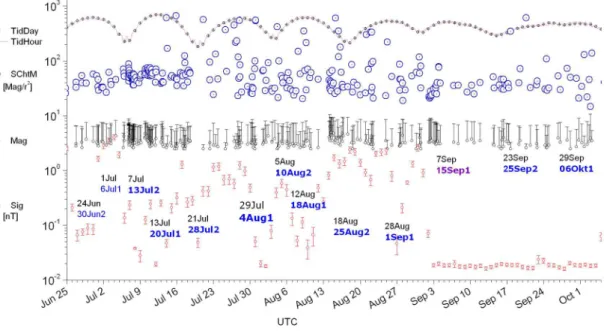 Fig. 10. The reliability of the time window prediction ofr incoming earthquake, July–September 2003, Sofia region.