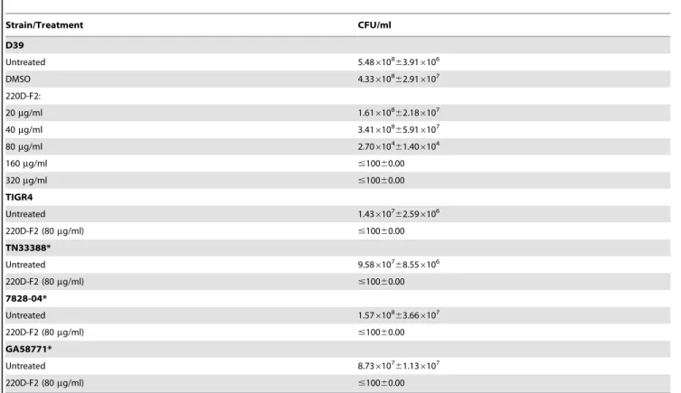 Table 3. Bactericidal activity of 220D-F2 against S. pneumoniae strains quantified by culture.
