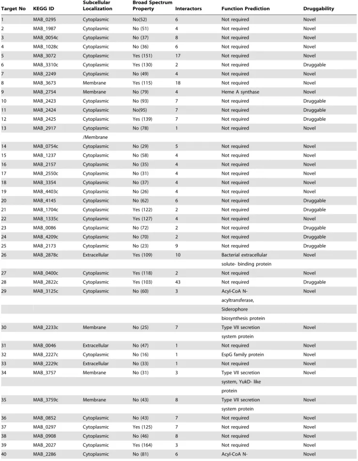 Table 3. Qualitative characterization of g list targets.