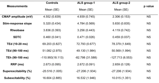 Table 2 - Baseline results of the three studied groups. 