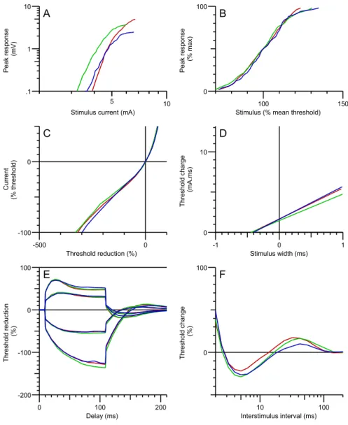 Figure 2: Baseline results of the three studied groups. 
