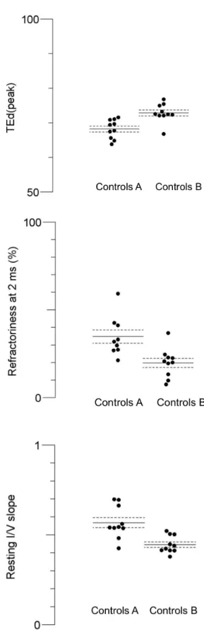 Figure  4:  Control  groups,  mean  values  before  vs  after  muscle  contraction.  