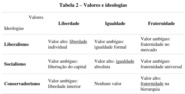 Tabela 2 – Valores e ideologias 