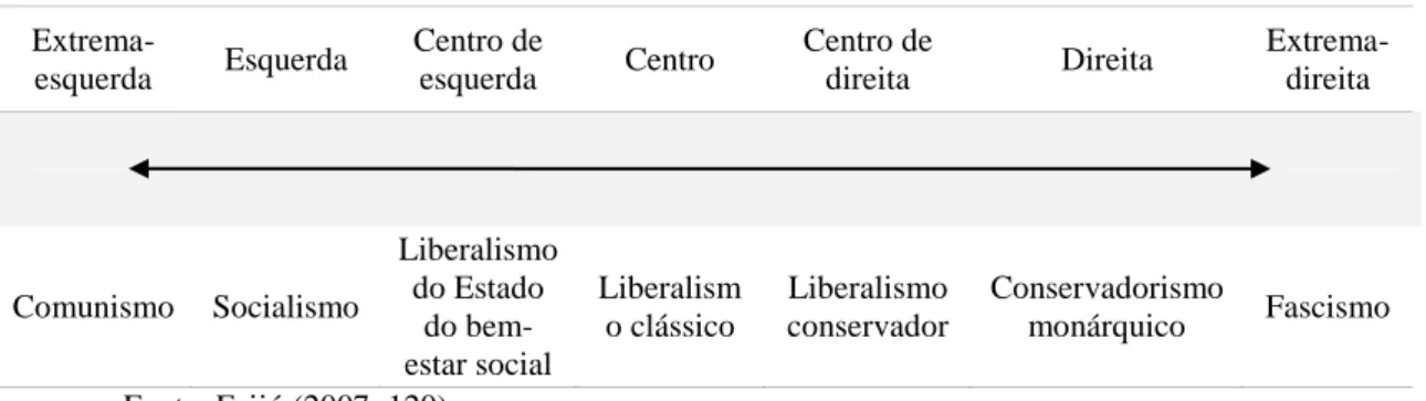 Tabela 3 – Espectro político esquerda-direita e ideologias 