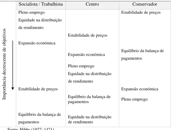 Tabela 5 – Preferências dos partidos políticos nas sociedades industriais  avançadas em relação a diversos objetivos económicos 