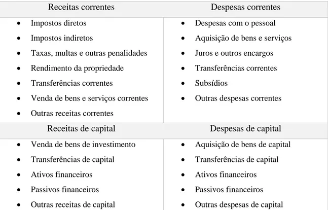 Tabela 8 – Classificação económica das receitas e despesas dos municípios  portugueses 