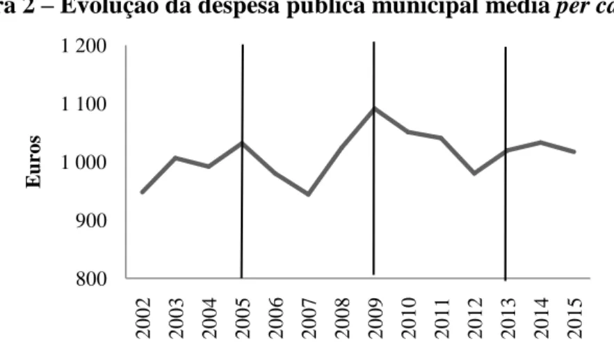Figura 2 – Evolução da despesa pública municipal média per capita