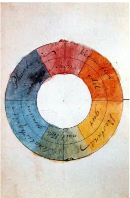 Figura 6: Círculo cromático simétrico de Goethe (1809) Fonte: http://en.wikipedia.org/wiki/Theory_of_Colours