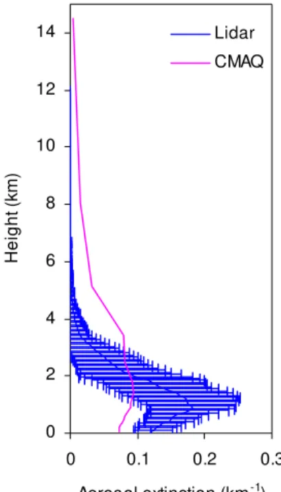 Fig. 8. Vertical distribution of aerosol extinction (km −1 ) from both Lidar and CMAQ model at Phimai in Thailand (15.19 ◦ N, 102.56 ◦ E)