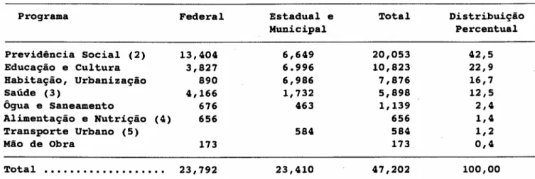 Tabela 6 - Despesas sociais federais, estaduais e municipais, por programa, em 1986 (1) - (US$ milhões)