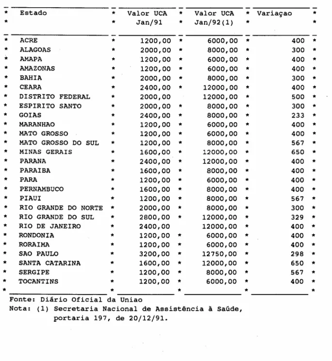 Tabela 7 - Variaçao da Unidade de Cobertura Ambulatorial (UCA) de janeiro/91 a janeiro/92