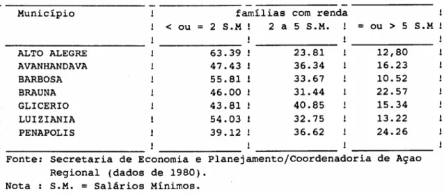 Tabela 8 - Renda familiar da microrregiao de Penápolis, discriminada por município, no ano de 1980