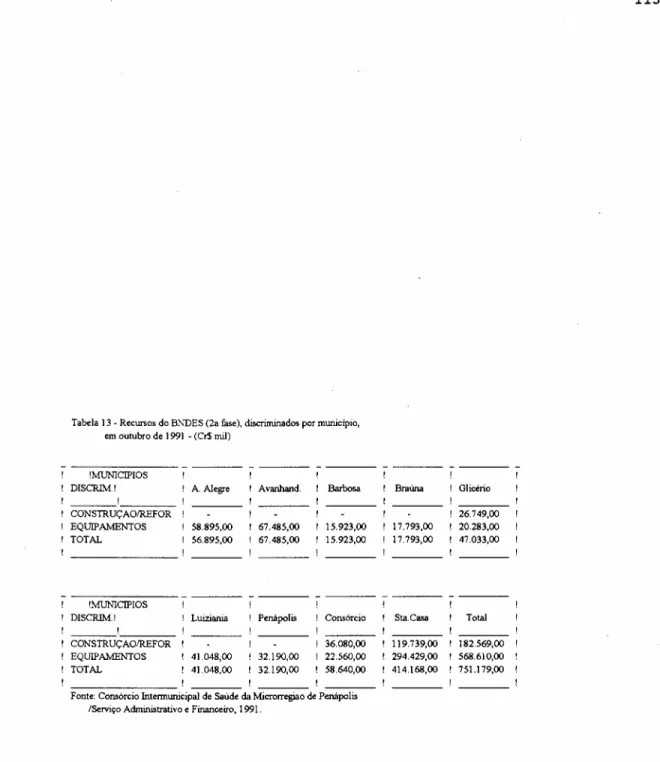 Tabela 13 - Recursos do B:NTIES(2a fase), discriminados por município, em outubro de 1991 - (Cr$ mil) 'MUNICIPIOS DISCRIM.! ! A