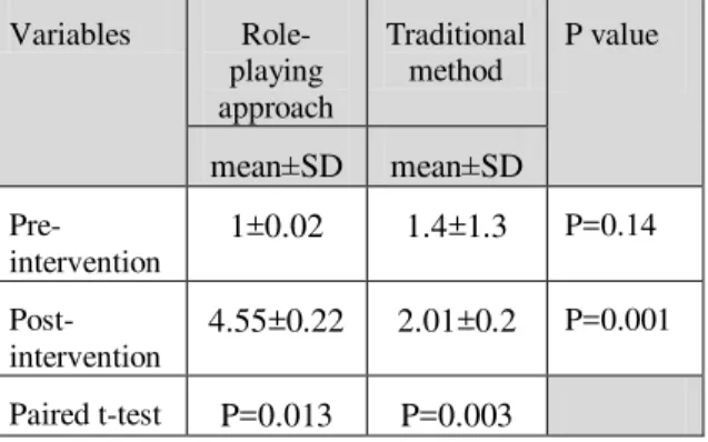 Table  1:  Comparison  between  mean  and  SD  of  neonatal  admission  skills  in  experimental  and control
