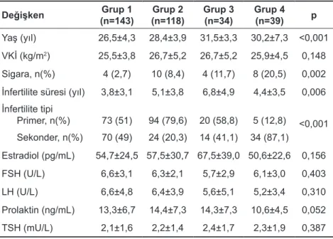 Tablo 1.  Hasta  gruplarının  de- de-mografik  özellikler,  infertilite  tipi,  süresi ve bazal hormon değerleri  açısından  dağılımı  ve   karşılaştır-maları