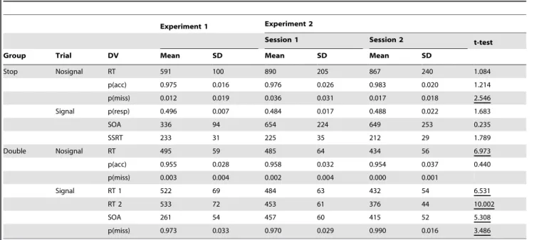 Table 3. Overview of analyses of variance, comparing no- no-signal performance in the double-response and stop groups.