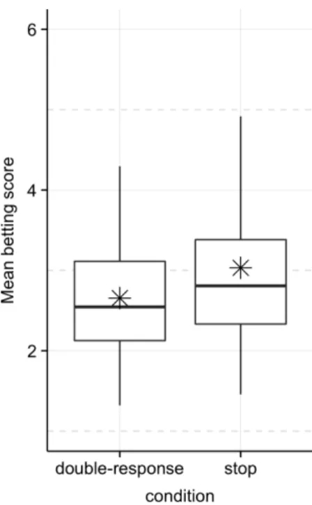 Figure 4). This is consistent with previous findings in the Iowa Gambling Task (see above)