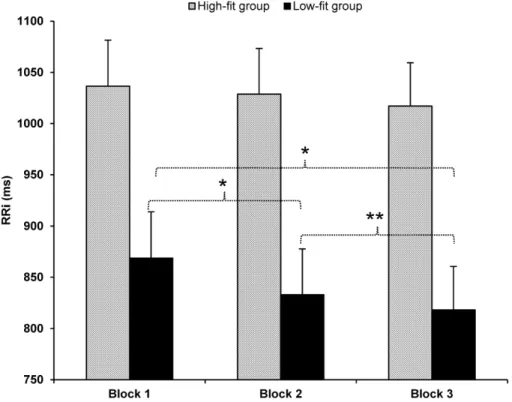 Table 4. Mean ( 6 standard deviation) for the HRV indices as a function of Group and Block.