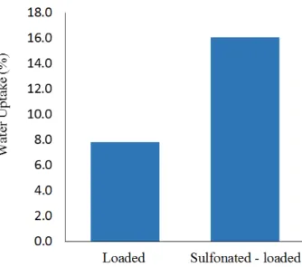 Fig 2.  Water Uptake of prepared membranes. 