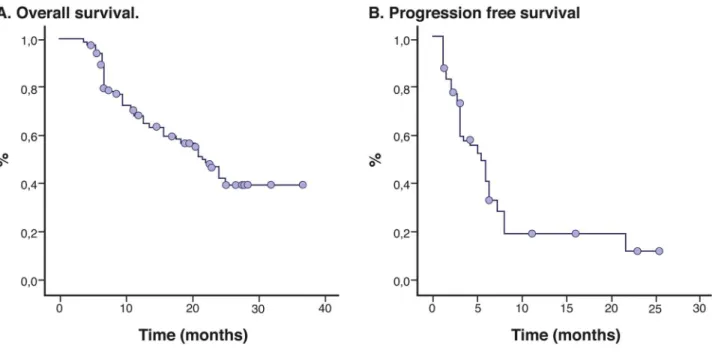 Fig 1. Kaplan Meier Curves for Overall Survival and Progression Free Survival.