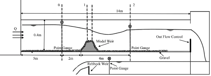 FIG. 5. PROTOTYPE DIKE AND MODEL WEIR (SCALED 1:50)
