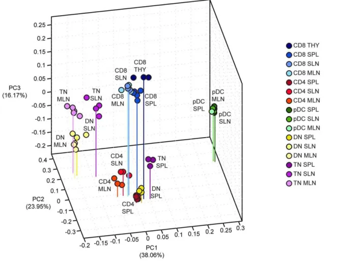 Figure 6. Global relationships among major subsets of lymphoid organ-resident DCs. Principal component analysis comparing DC subsets from different lymphoid organs
