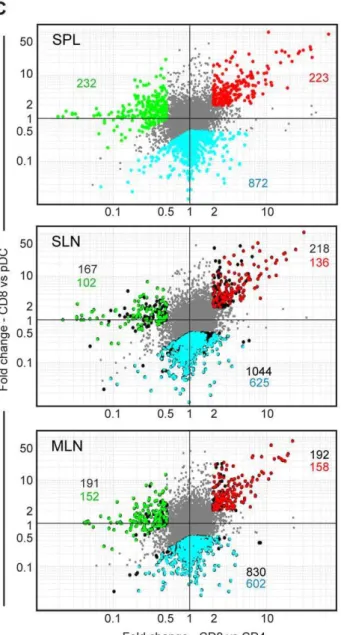 Figure 1. Genomic divergence between CD8 DCs, CD4 DCs and pDCs across lymphoid organs