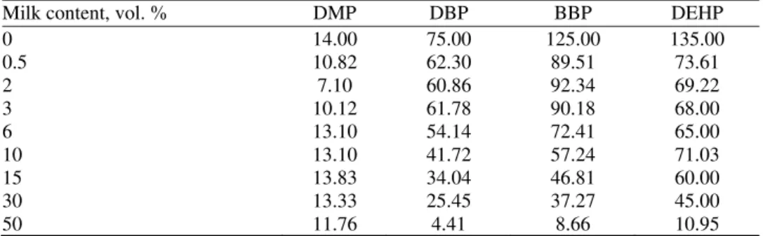 TABLE IV. Phthalates recoveries (%) from spiked diluted milk samples with 3 ppb of each  phthalate 