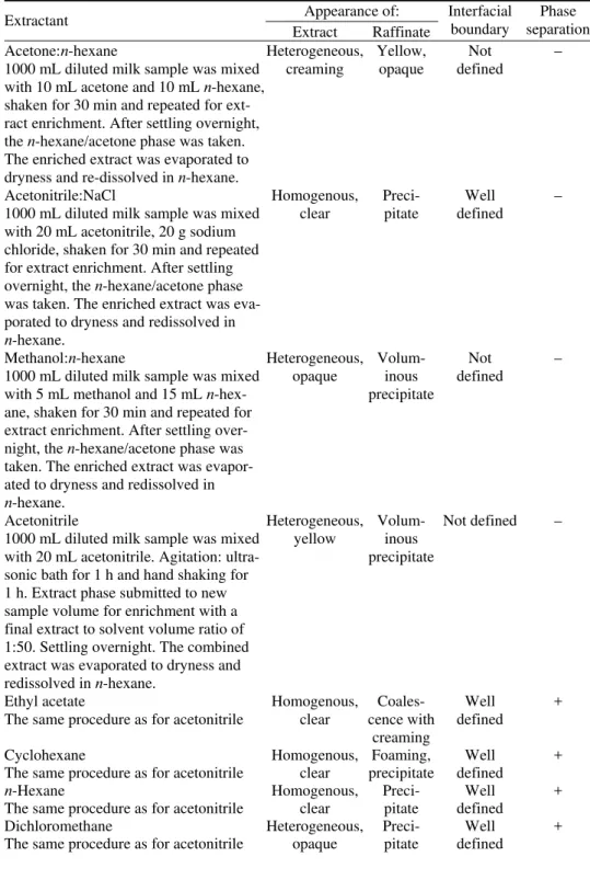 TABLE II. Extraction systems studied for phthalate extraction from milk-based samples 