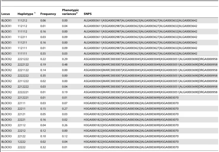 Table 3. Haplotypes and their frequencies in the candidate region for total daily feed intake on chromosome 1.