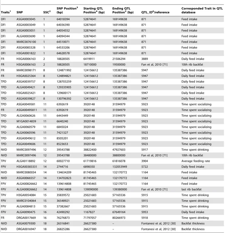 Table 5. Comparative mapping of tag SNPs with previous QTLs reported in pig QTL database (Release 19, on Dec 27, 2012) and previous GWAS results.