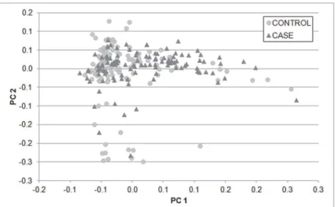 Fig 1. Principal Component Analysis (PCA) plot of the study development cohort. 80,116 SNPs dispersed genome-wide were used