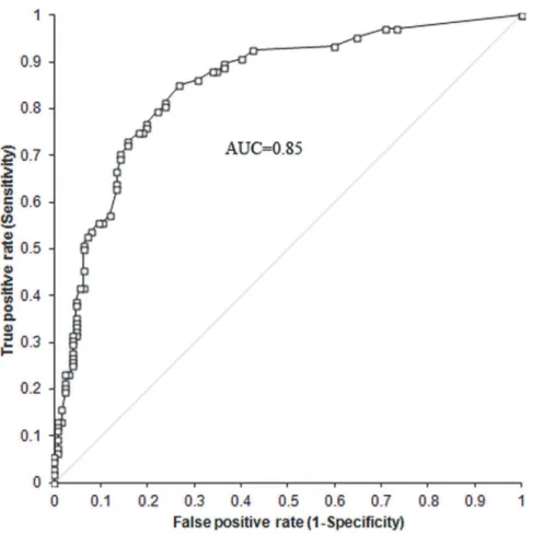 Fig 3. ROC curve of the predictive model for CHD. We developed a multivariate predictive model for CHD by means of forward logistic regression using as predictors the SNPs significant after controlling for FDR