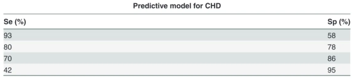 Table 3. Predictive accuracy of the logistic model for Canine hip dysplasia.