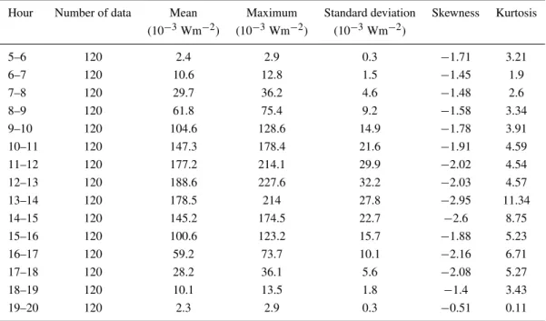 Table 4. Statistical parameters of hourly mean ultraviolet erythemal irradiation for June.