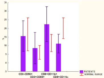 Figure 1. Expression of CD19+, CD3+, CD3+CD4+, CD3+CD8+ cell populations and CD4/CD8 ratio in GBM.