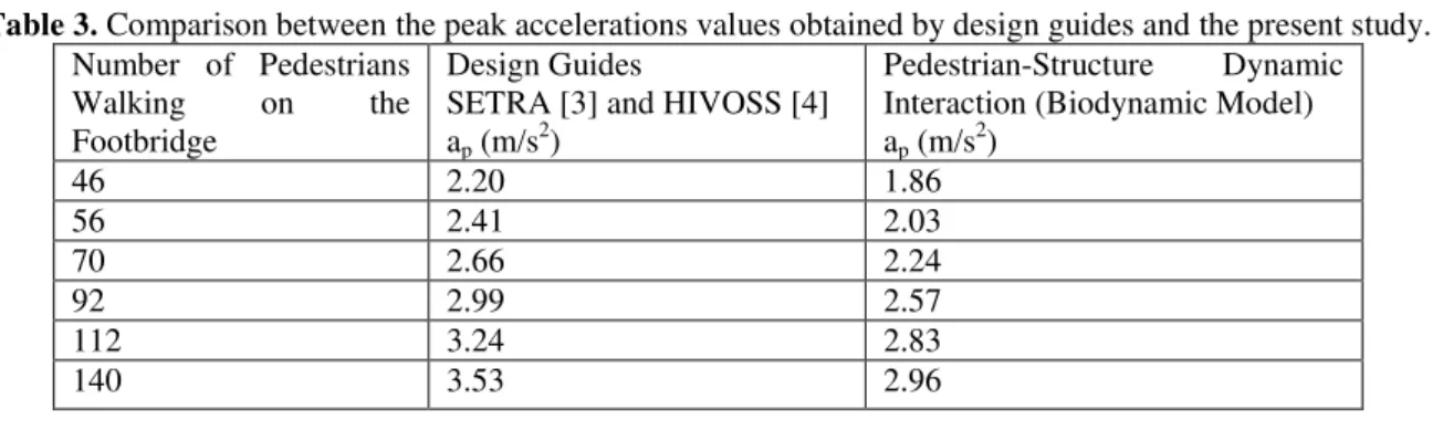 Table 3. Comparison between the peak accelerations values obtained by design guides and the present study