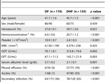 Table 1. Demographic data of dengue patients with DF and DHF. DF (n = 176) DHF (n = 135) p value Age (years) 41.761.6 45.761.3 ,0.001 Sex (male/female) 86/90 60/75 0.439 Hematocrit (%) 37.060.1 39.763.0 0.021 Hemoconcentration # (%) 6.060.6 20.761.3 ,0.001