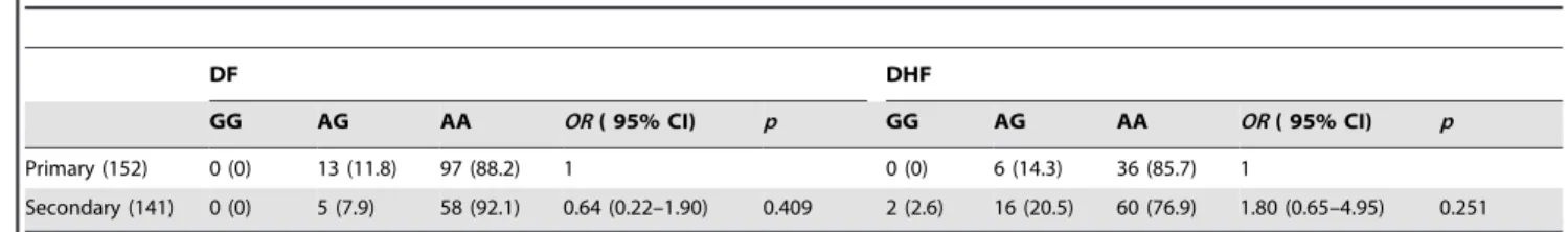 Table 4. Distribution of CD209 2 336 A/G genotype in patients with primary and secondary dengue infection.